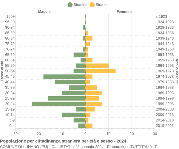 Grafico cittadini stranieri - Lunano 2024