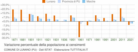 Grafico variazione percentuale della popolazione Comune di Lunano (PU)