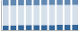 Grafico struttura della popolazione Comune di Lunano (PU)
