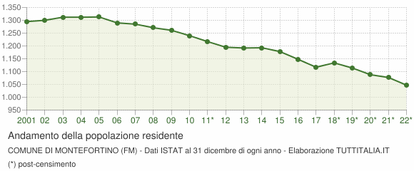 Andamento popolazione Comune di Montefortino (FM)
