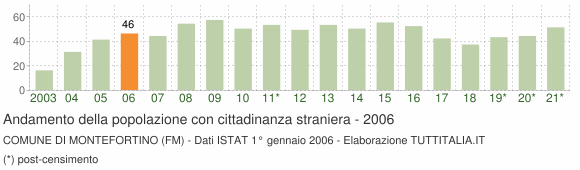 Grafico andamento popolazione stranieri Comune di Montefortino (FM)