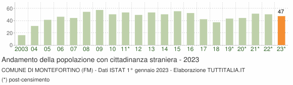 Grafico andamento popolazione stranieri Comune di Montefortino (FM)