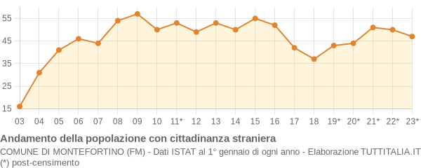 Andamento popolazione stranieri Comune di Montefortino (FM)