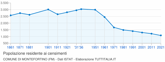 Grafico andamento storico popolazione Comune di Montefortino (FM)