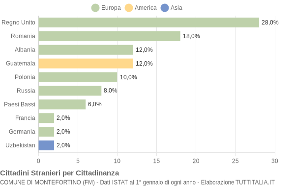 Grafico cittadinanza stranieri - Montefortino 2010