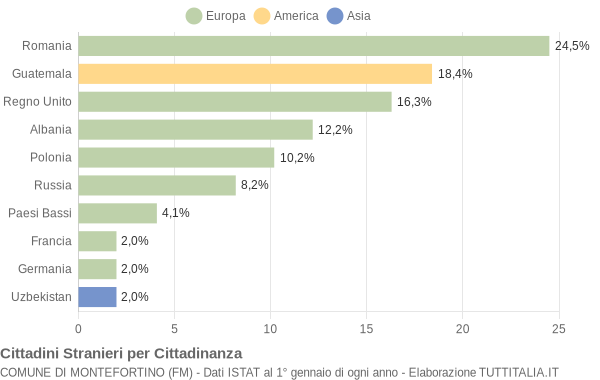 Grafico cittadinanza stranieri - Montefortino 2012