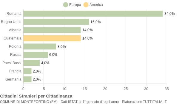 Grafico cittadinanza stranieri - Montefortino 2014