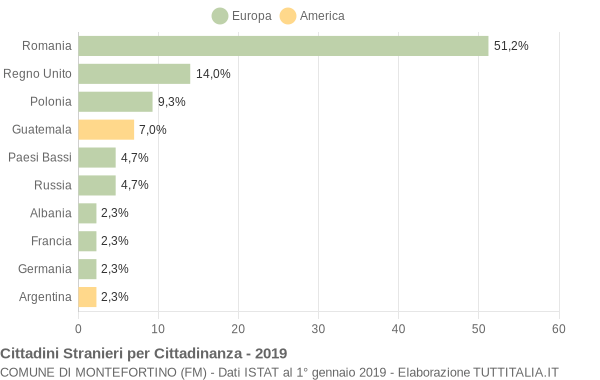 Grafico cittadinanza stranieri - Montefortino 2019