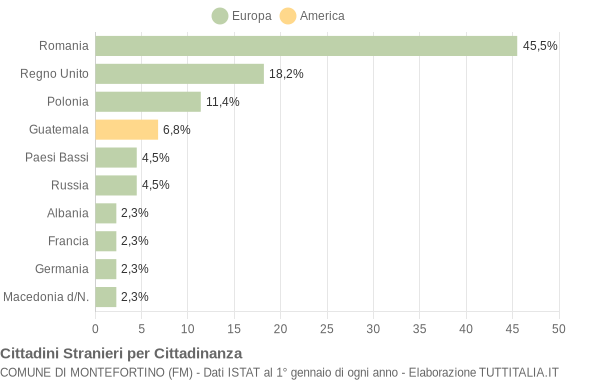 Grafico cittadinanza stranieri - Montefortino 2020