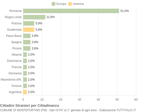 Grafico cittadinanza stranieri - Montefortino 2021