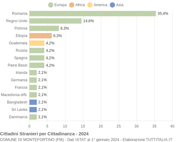 Grafico cittadinanza stranieri - Montefortino 2024