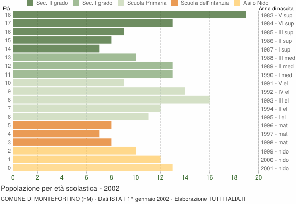 Grafico Popolazione in età scolastica - Montefortino 2002