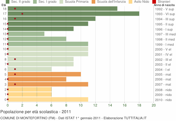 Grafico Popolazione in età scolastica - Montefortino 2011