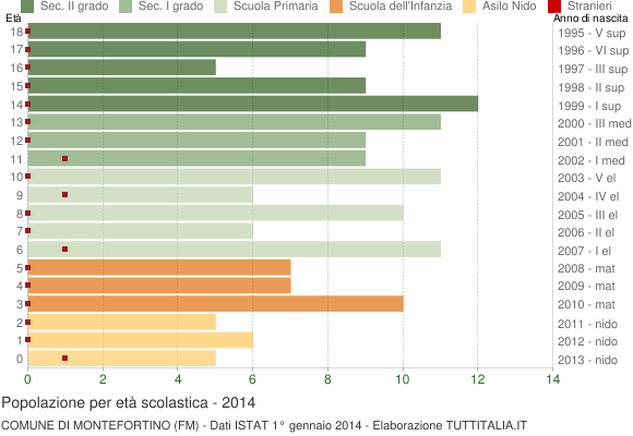 Grafico Popolazione in età scolastica - Montefortino 2014