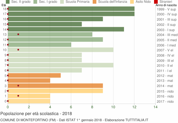 Grafico Popolazione in età scolastica - Montefortino 2018