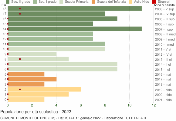 Grafico Popolazione in età scolastica - Montefortino 2022