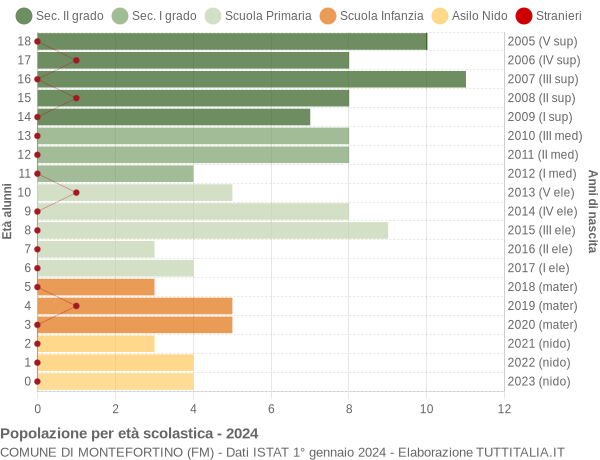 Grafico Popolazione in età scolastica - Montefortino 2024