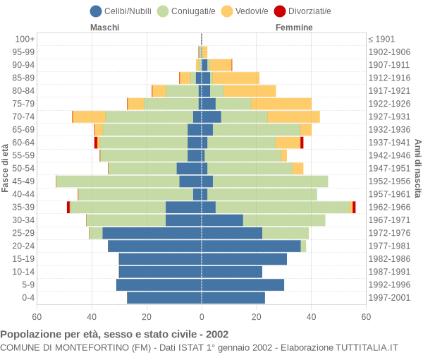 Grafico Popolazione per età, sesso e stato civile Comune di Montefortino (FM)