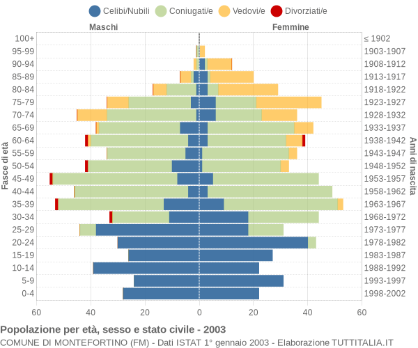 Grafico Popolazione per età, sesso e stato civile Comune di Montefortino (FM)