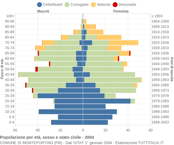 Grafico Popolazione per età, sesso e stato civile Comune di Montefortino (FM)