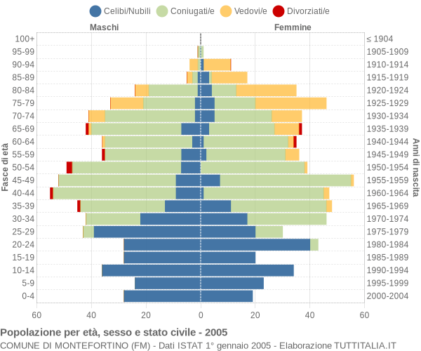 Grafico Popolazione per età, sesso e stato civile Comune di Montefortino (FM)