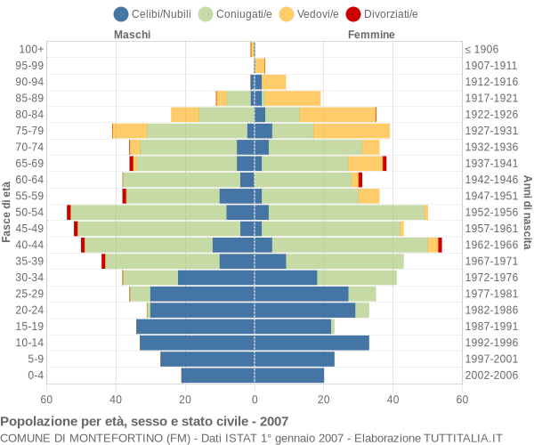 Grafico Popolazione per età, sesso e stato civile Comune di Montefortino (FM)