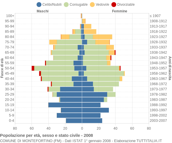 Grafico Popolazione per età, sesso e stato civile Comune di Montefortino (FM)