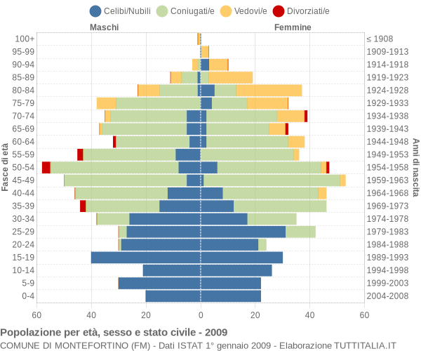 Grafico Popolazione per età, sesso e stato civile Comune di Montefortino (FM)