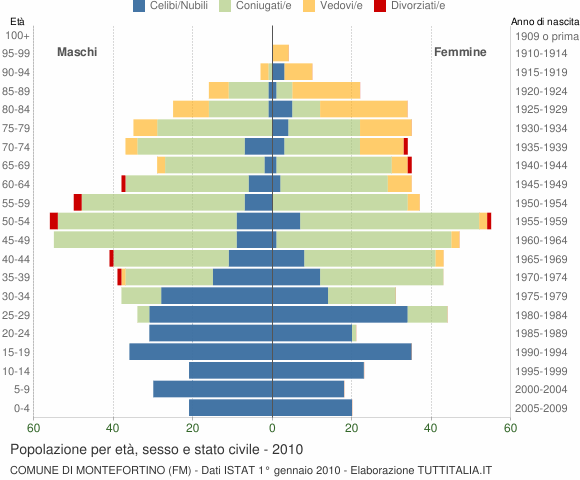 Grafico Popolazione per età, sesso e stato civile Comune di Montefortino (FM)
