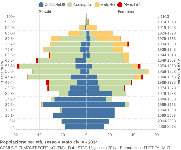 Grafico Popolazione per età, sesso e stato civile Comune di Montefortino (FM)