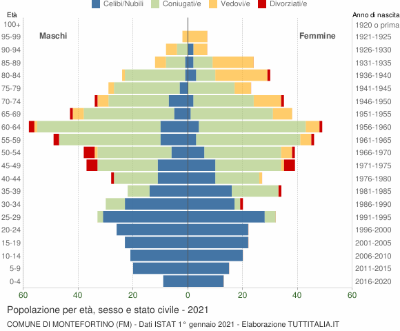 Grafico Popolazione per età, sesso e stato civile Comune di Montefortino (FM)