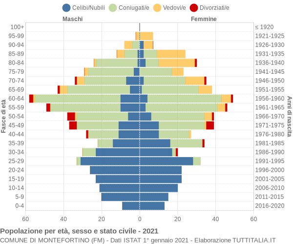 Grafico Popolazione per età, sesso e stato civile Comune di Montefortino (FM)