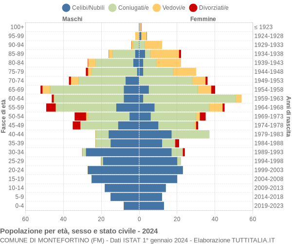 Grafico Popolazione per età, sesso e stato civile Comune di Montefortino (FM)