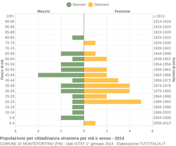 Grafico cittadini stranieri - Montefortino 2014