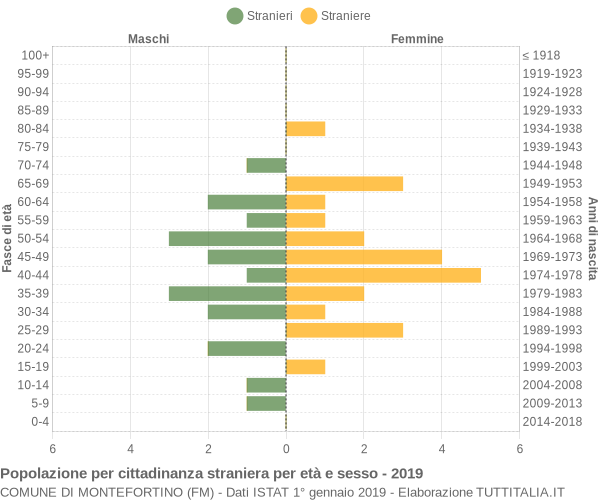 Grafico cittadini stranieri - Montefortino 2019