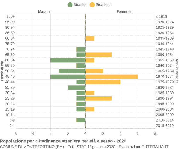 Grafico cittadini stranieri - Montefortino 2020