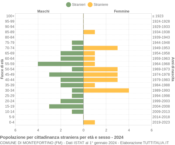 Grafico cittadini stranieri - Montefortino 2024