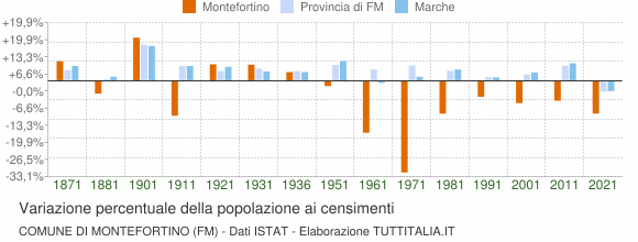 Grafico variazione percentuale della popolazione Comune di Montefortino (FM)