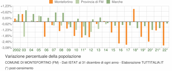 Variazione percentuale della popolazione Comune di Montefortino (FM)
