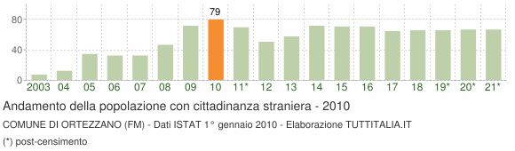 Grafico andamento popolazione stranieri Comune di Ortezzano (FM)