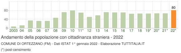 Grafico andamento popolazione stranieri Comune di Ortezzano (FM)