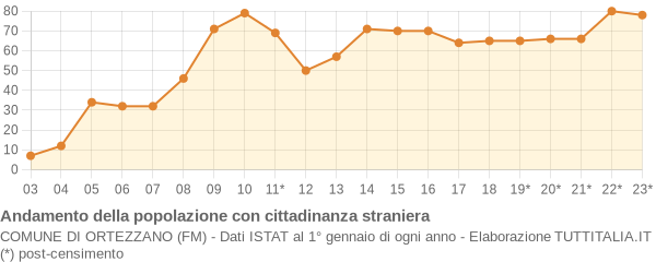 Andamento popolazione stranieri Comune di Ortezzano (FM)