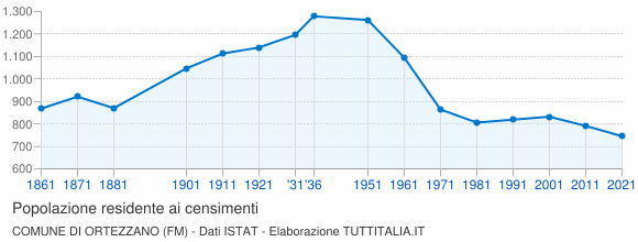 Grafico andamento storico popolazione Comune di Ortezzano (FM)