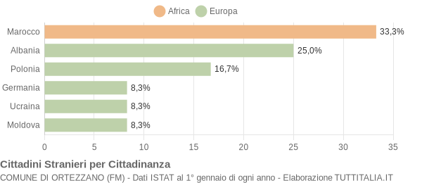 Grafico cittadinanza stranieri - Ortezzano 2004