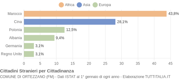 Grafico cittadinanza stranieri - Ortezzano 2006