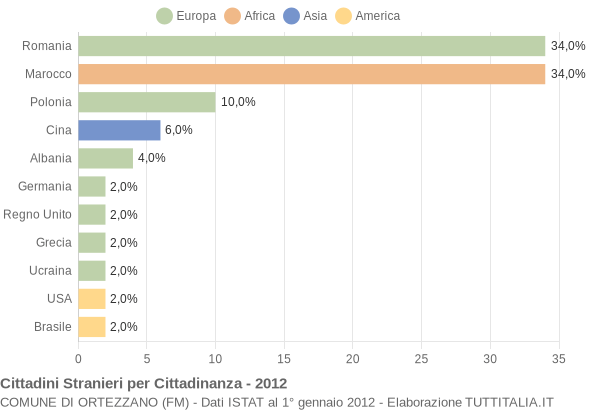 Grafico cittadinanza stranieri - Ortezzano 2012