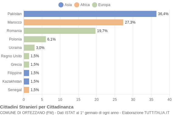 Grafico cittadinanza stranieri - Ortezzano 2020