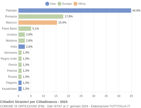 Grafico cittadinanza stranieri - Ortezzano 2024