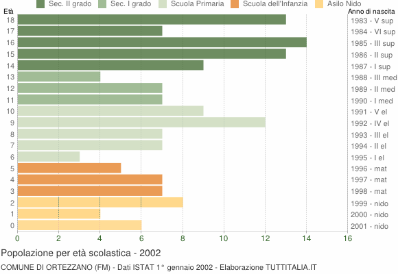 Grafico Popolazione in età scolastica - Ortezzano 2002