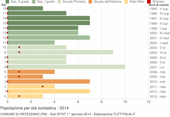 Grafico Popolazione in età scolastica - Ortezzano 2014